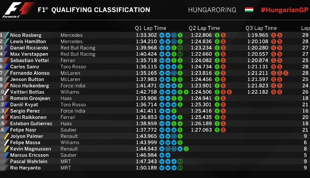 Rosberg, pole position în Ungaria! Hamilton, locul 2 după ce a fost încurcat de Alonso - Poza 2