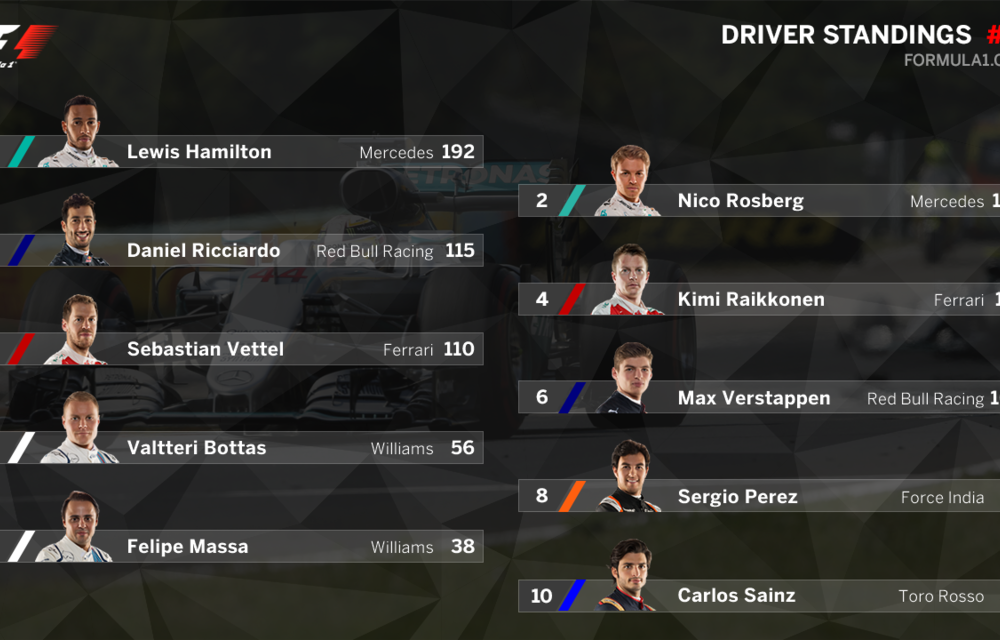 Hamilton a câștigat la Hungaroring și a devenit liderul clasamentului general. Rosberg și Ricciardo au completat podiumul - Poza 2