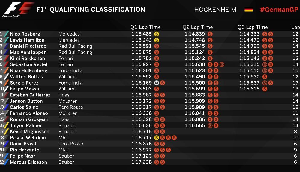 Rosberg, pole position în Germania în fața lui Hamilton. Red Bull învinge Ferrari - Poza 2