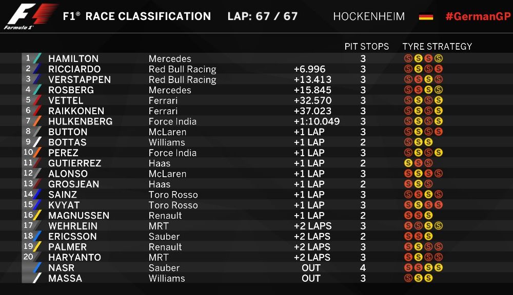Hamilton a obținut în Germania a patra victorie consecutivă. Red Bull termină pe podium și depășește Ferrari la constructori - Poza 2