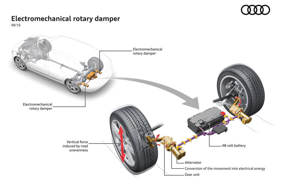 Audi scoate energie din drumurile neasfaltate: a inventat amortizoare care ar produce curent electric record pe șoselele cu gropi din România - Poza 1