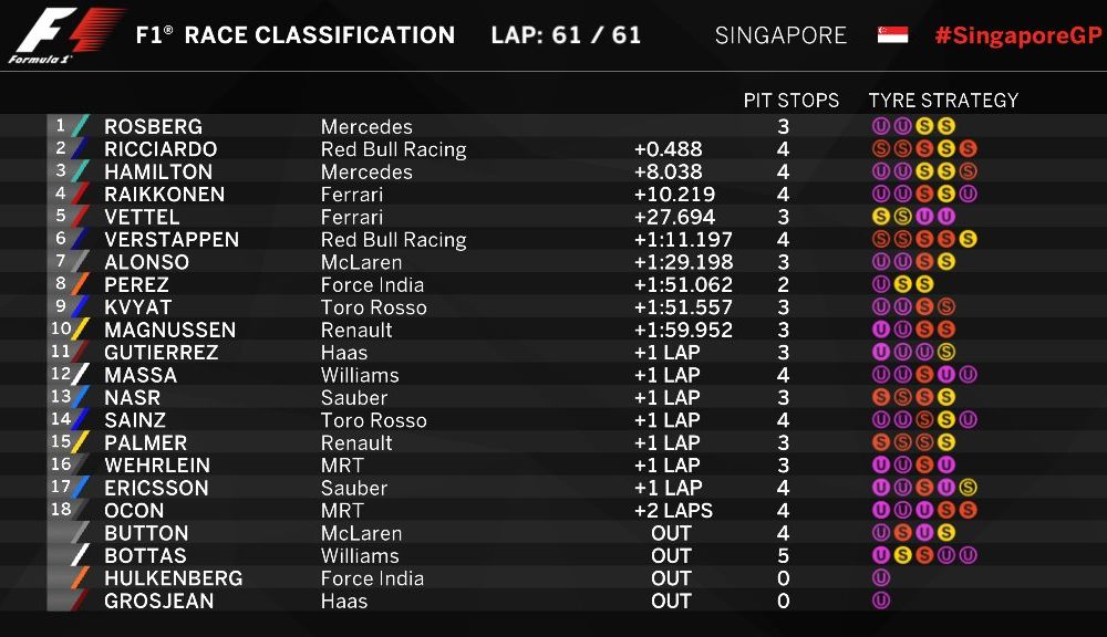 Rosberg a câștigat în Singapore și a devenit liderul clasamentului. Ricciardo și Hamilton, pe podium după o cursă de urmărire fără succes - Poza 2