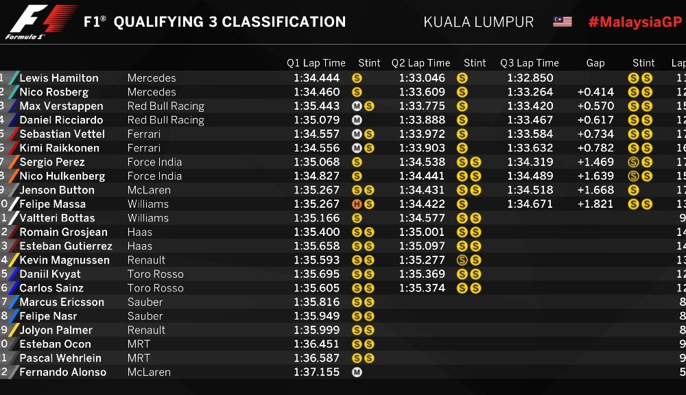 Hamilton, pole position în Malaysia. Rosberg, în prima linie a grilei, Alonso va pleca ultimul - Poza 2