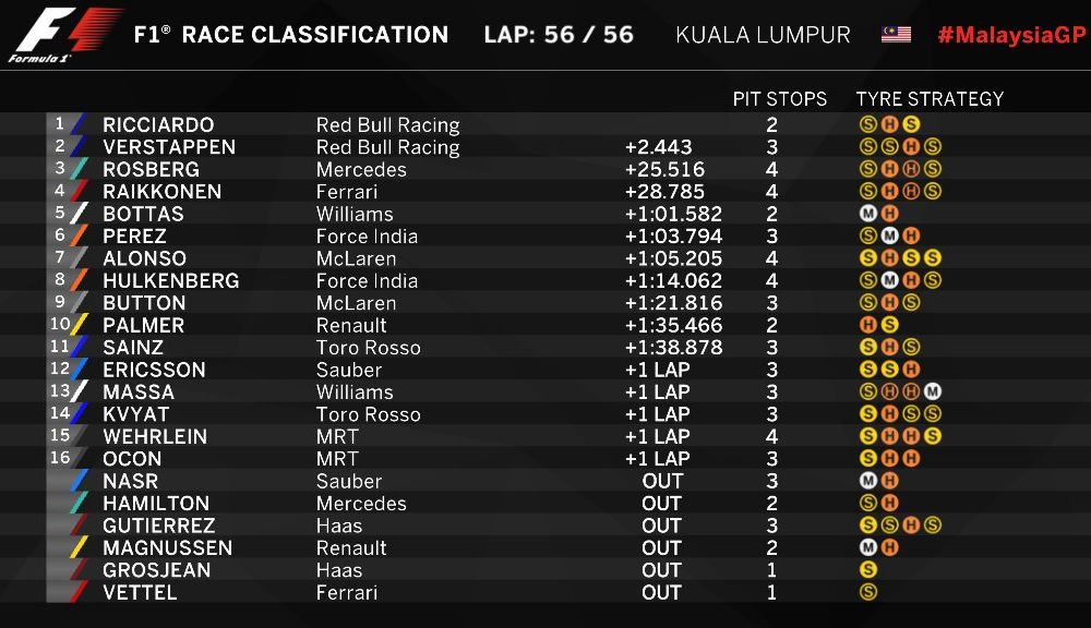 Spectacol la Sepang: Ricciardo a câştigat cursa din Malaysia în faţa lui Verstappen. Hamilton şi Vettel au abandonat - Poza 2