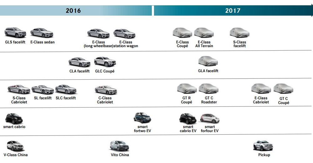 Mercedes are o agendă încărcată pentru 2017: lista lansărilor de anul viitor include Clasa S facelift și noul GLA - Poza 2