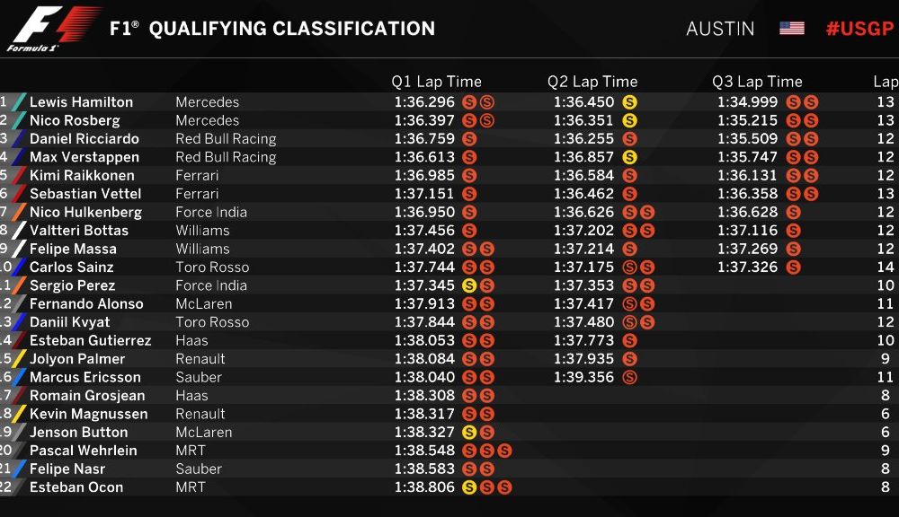 Hamilton câştigă prima luptă cu Rosberg şi va pleca din pole position în Statele Unite. Red Bull învinge Ferrari - Poza 2