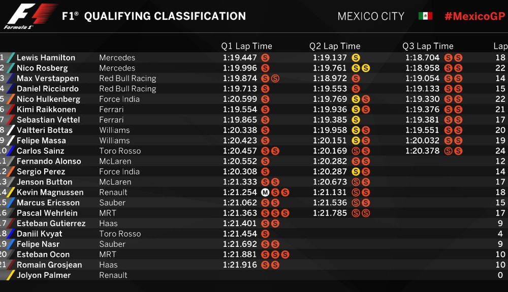 Hamilton, pole position în Mexic în fața lui Rosberg. Ferrari, doar pe locurile 6 și 7 - Poza 2