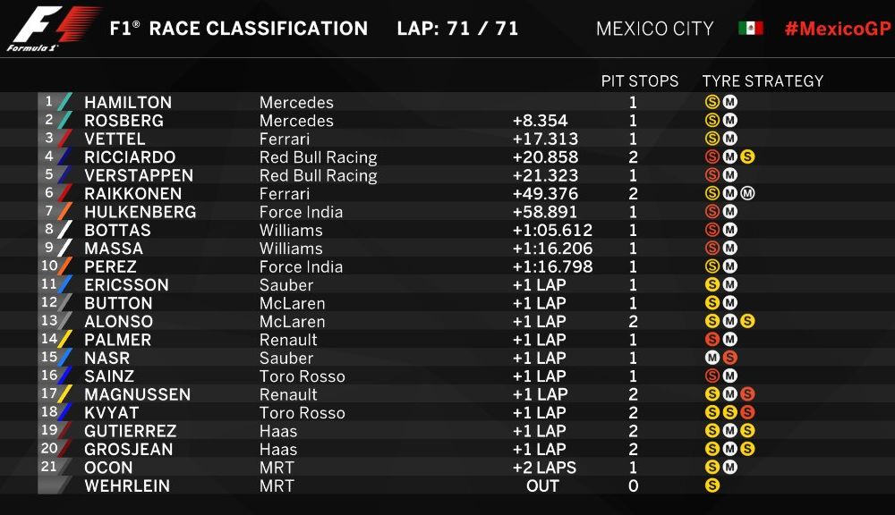 Speranța moare ultima: Hamilton câștigă în Mexic în fața lui Rosberg și rămâne în cursa pentru titlu - Poza 2