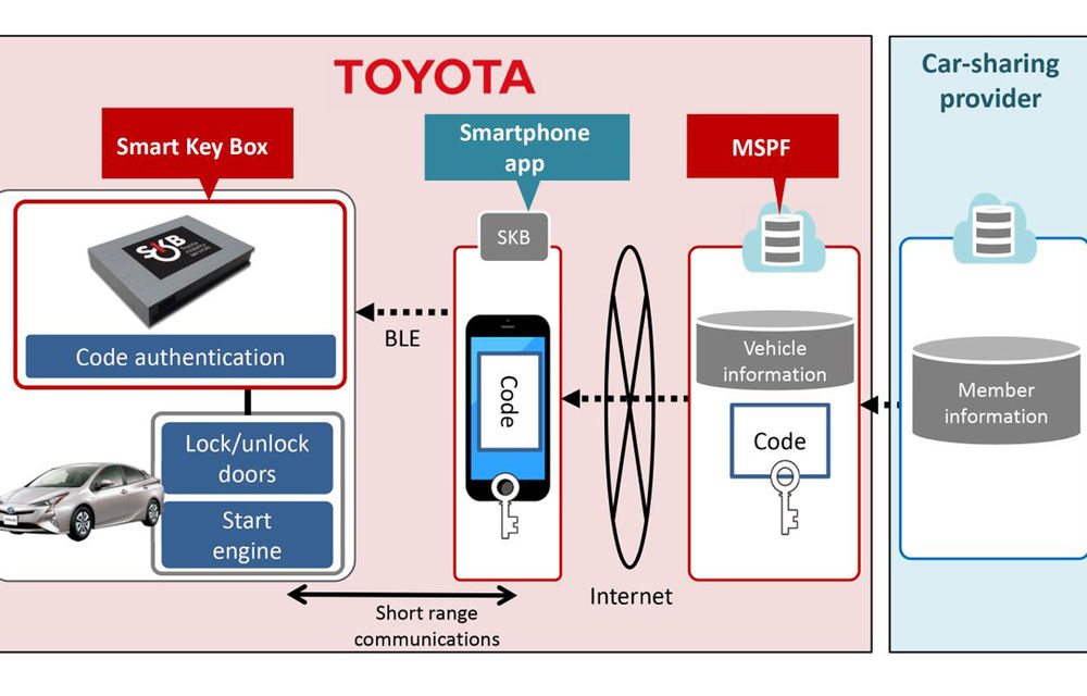 Toyota pregăteşte un serviciu de car-sharing prin care intri în maşină cu o aplicaţie de smartphone - Poza 2