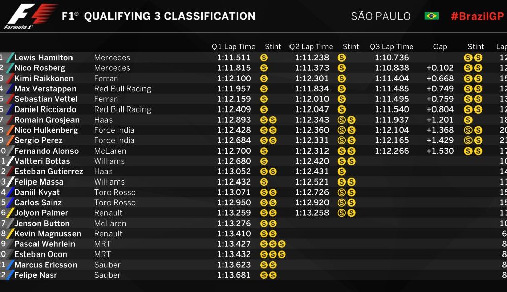 Hamilton, pole position în fața lui Rosberg la Interlagos. Raikkonen va pleca de pe locul 3 - Poza 2