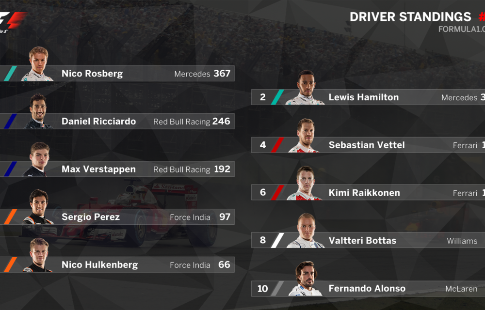 Hamilton câştigă pe ploaie în Brazilia şi rămâne în cursa pentru titlu! Rosberg şi Verstappen completează podiumul - Poza 2
