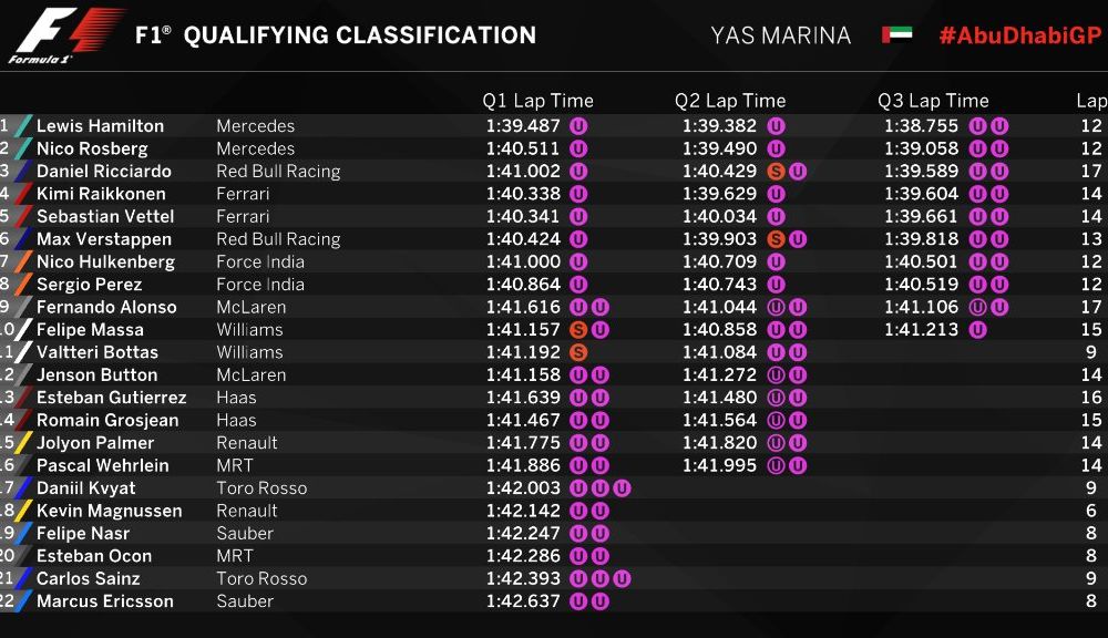 Hamilton, pole position la Abu Dhabi în cursa decisivă pentru titlu. Rosberg completează prima linie a grilei - Poza 2