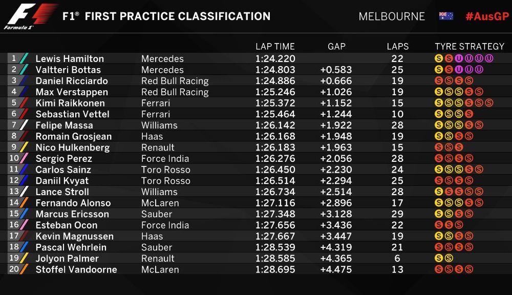 Debut în forţă pentru Mercedes: Hamilton, cel mai rapid în antrenamentele de vineri din Australia - Poza 2