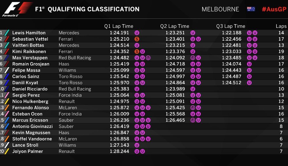 Hamilton, pole position în Australia! Vettel îl învinge pe Bottas în lupta pentru locul doi - Poza 2