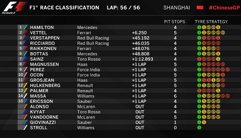 Hamilton, victorie fără emoție în China! Vettel și Verstappen au completat podiumul - Poza 2