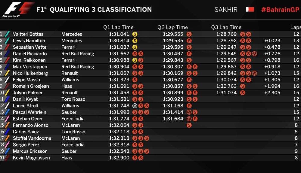 Bottas a obținut în Bahrain primul pole position din carieră! Finlandezul l-a învins pe Hamilton pentru numai două sutimi de secundă - Poza 2
