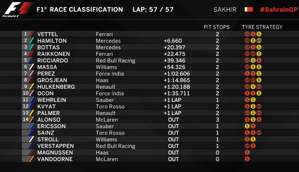 Vettel a câștigat cursa din Bahrain și a devenit liderul clasamentului! Hamilton și Bottas au completat podiumul - Poza 2