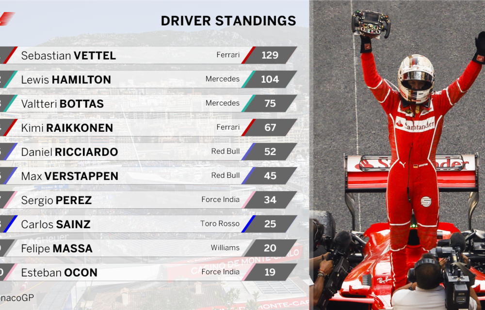 Vettel a câștigat cursa de la Monaco! Raikkonen și Ricciardo au completat podiumul - Poza 3