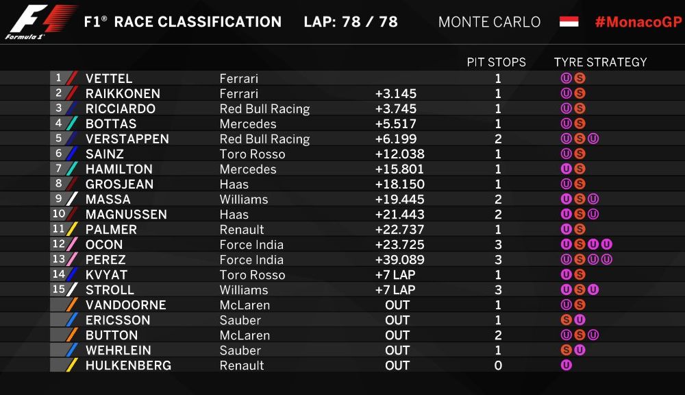 Vettel a câștigat cursa de la Monaco! Raikkonen și Ricciardo au completat podiumul - Poza 2