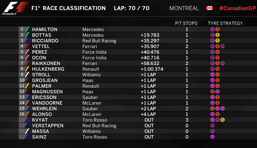 Hamilton a câștigat cursa de la Montreal. Vettel, doar locul 4 după un start ratat - Poza 2
