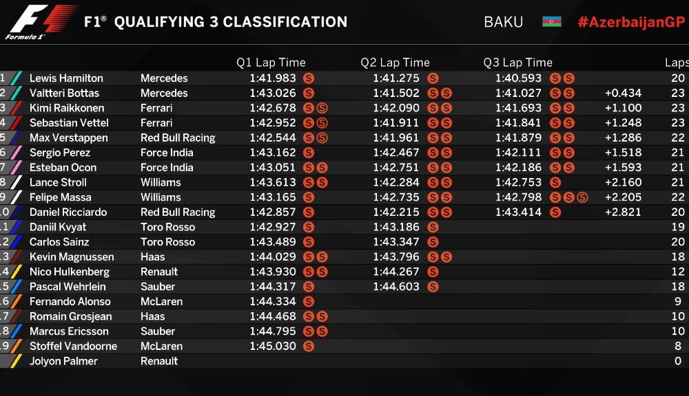 Hamilton îl învinge pe Bottas în lupta pentru pole position din Azerbaidjan. Ferrari ocupă linia a doua a grilei - Poza 2