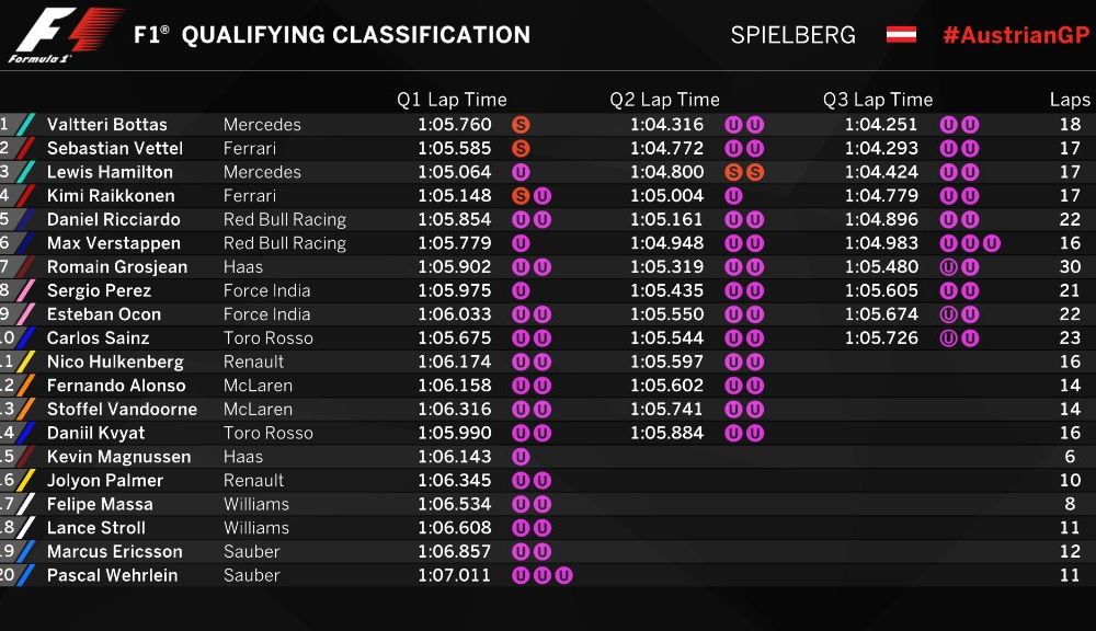 Bottas, pole position în Austria în fața lui Vettel. Hamilton, locul 8 după o retrogradare pe grilă - Poza 2