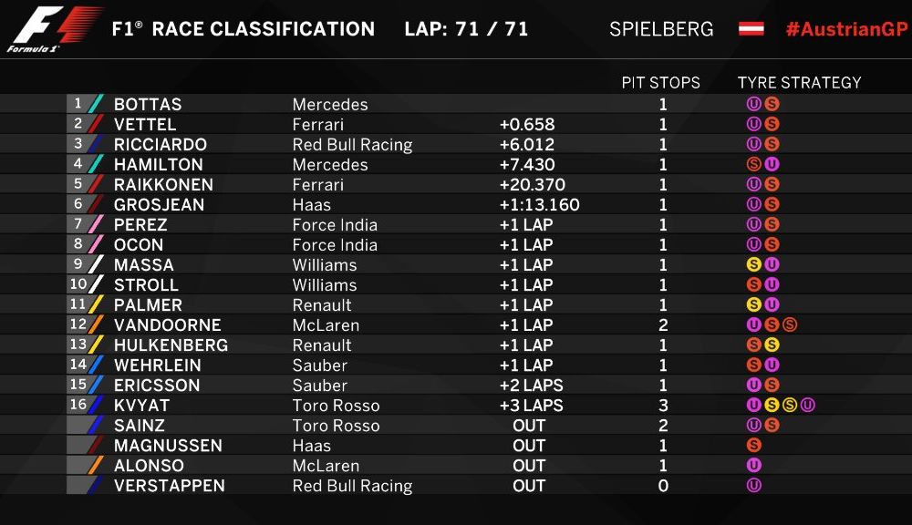 Bottas, victorie ușoară în Austria. Vettel urcă pe podium și își extinde avansul în clasament. Hamilton, locul 4 - Poza 2