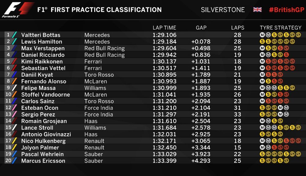 Mercedes a dominat antrenamentele de la Silverstone: Bottas și Hamilton, cei mai rapizi - Poza 2