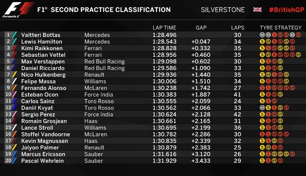 Mercedes a dominat antrenamentele de la Silverstone: Bottas și Hamilton, cei mai rapizi - Poza 3