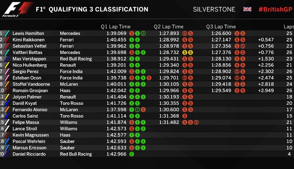Hamilton, pole position la Silverstone în fața lui Raikkonen și Vettel. Bottas, locul 9 după o penalizare pe grilă - Poza 2