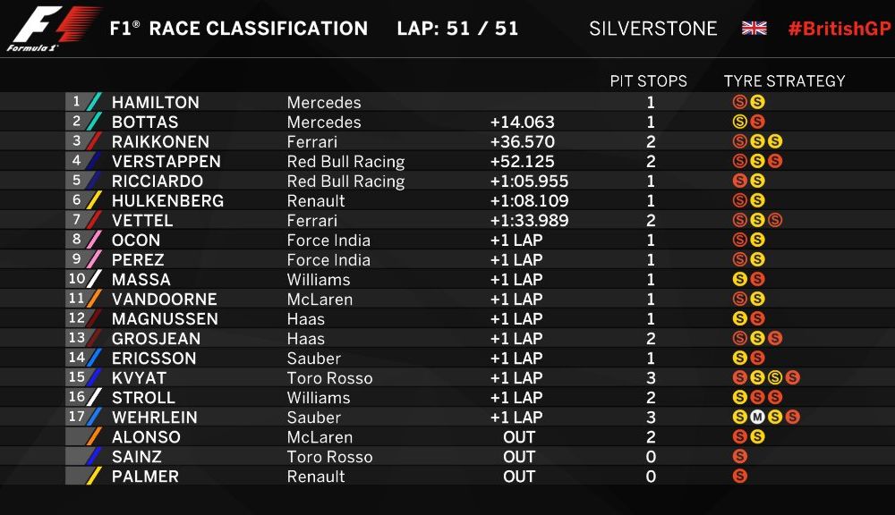 Hamilton a câștigat cursa de la Silverstone și s-a apropiat la un singur punct de Vettel, care a terminat pe 7 după o pană în ultimul tur - Poza 2