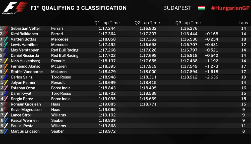 Vettel, pole position în Ungaria în fața lui Raikkonen! Bottas și Hamilton, pe a doua linie a grilei de start - Poza 2