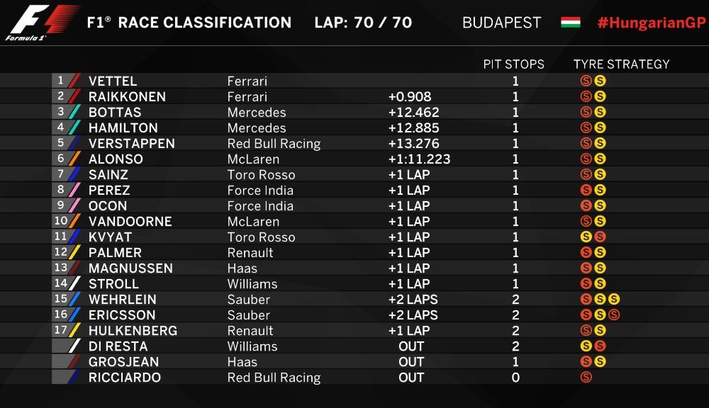 Vettel a câștigat cu greu cursa din Ungaria în fața lui Raikkonen. Hamilton, locul 4 în spatele lui Bottas - Poza 2