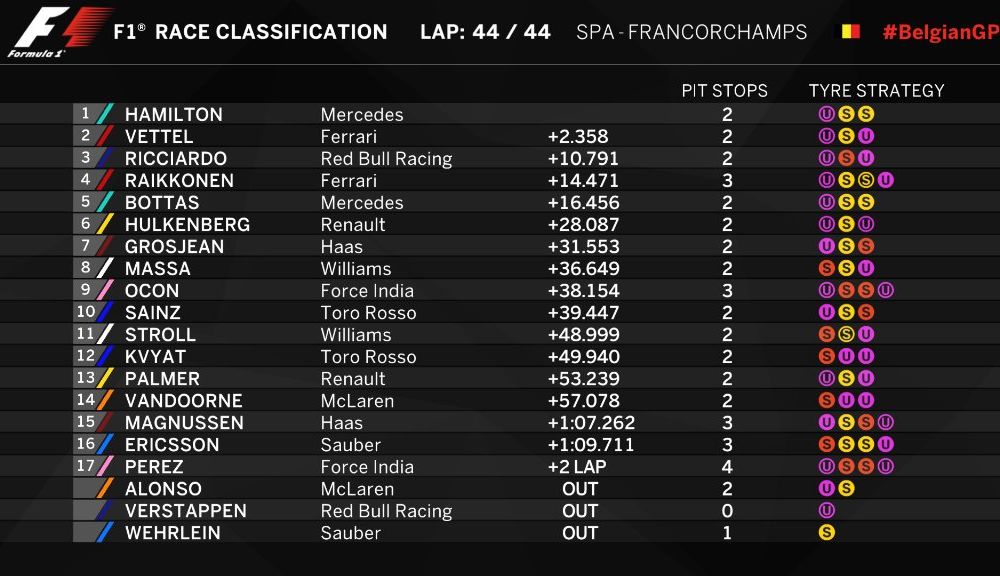 Hamilton a câștigat la Spa-Francorchamps! Vettel și Ricciardo completează podiumul - Poza 2