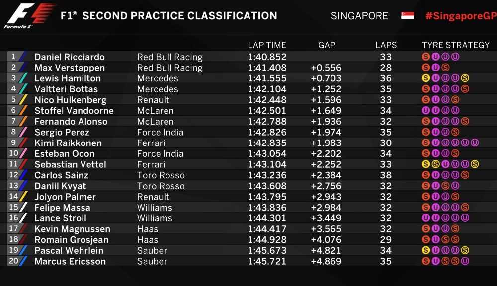 Se profilează o surpriză? Ricciardo, cel mai rapid în antrenamentele din Singapore - Poza 3