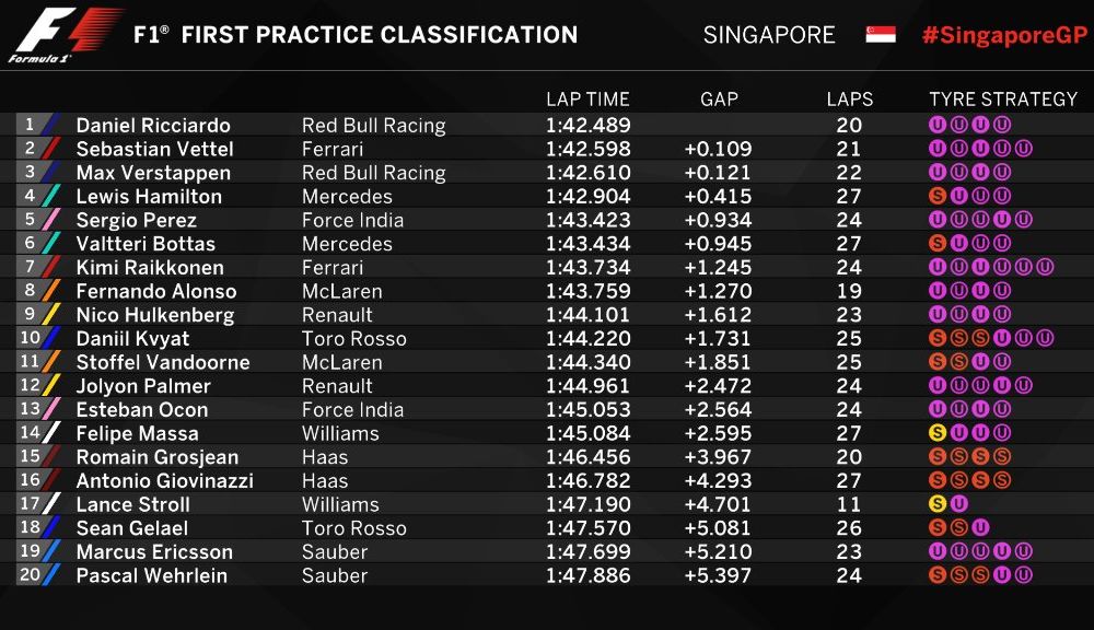 Se profilează o surpriză? Ricciardo, cel mai rapid în antrenamentele din Singapore - Poza 2