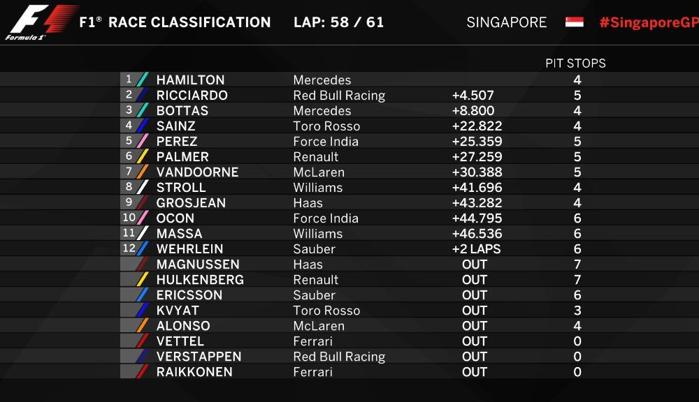 Hamilton a câștigat în Singapore! Vettel, Verstappen și Raikkonen au abandonat la start - Poza 2
