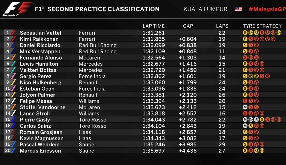 Antrenamente Malaysia: Verstappen, cel mai rapid pe ploaie. Vettel, cel mai bun pe uscat - Poza 3
