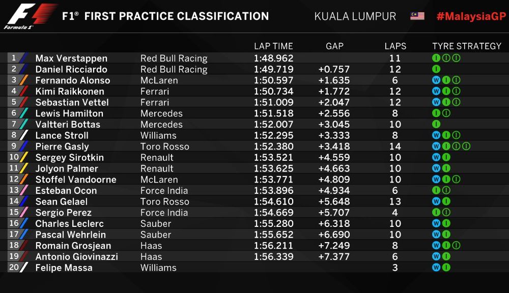 Antrenamente Malaysia: Verstappen, cel mai rapid pe ploaie. Vettel, cel mai bun pe uscat - Poza 2