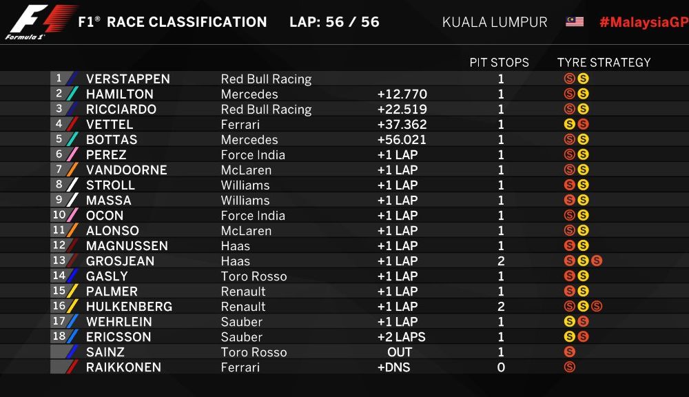 Verstappen a câștigat în Malaysia în fața lui Hamilton. Vettel, locul 4 după o cursă spectaculoasă de recuperare - Poza 2