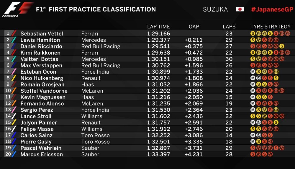 Antrenamente Suzuka: Vettel, cel mai rapid în prima sesiune. Hamilton, cel mai bun timp pe ploaie - Poza 2