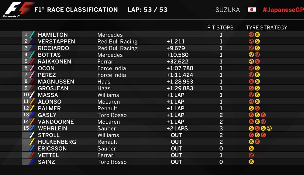 Hamilton a câștigat la Suzuka și are un avans de 59 de puncte după abandonul lui Vettel. Verstappen și Ricciardo, pe podium - Poza 2