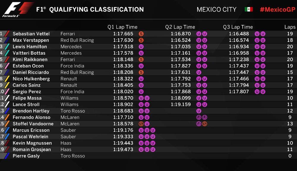 Vettel, pole position în Mexic în fața lui Verstappen. Hamilton, locul 3 pe grila de start - Poza 2