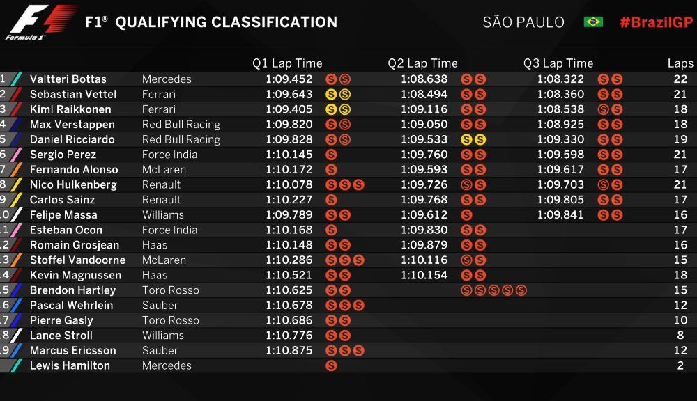 Bottas va pleca din pole position în Brazilia din fața lui Vettel. Hamilton, pe ultimul loc după un accident în calificări - Poza 2