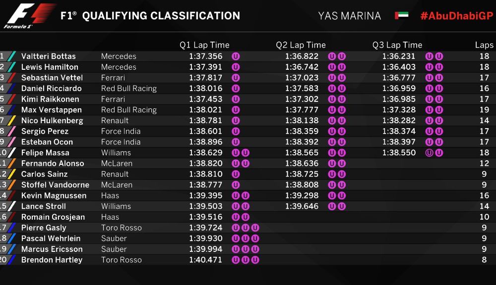 Bottas, pole position în Abu Dhabi. Hamilton, locul 2 după o eroare în ultimul viraj - Poza 2