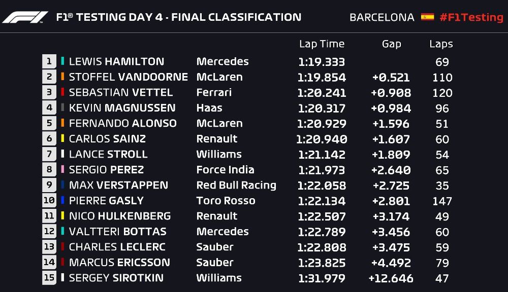 Hamilton, cel mai rapid în ultima zi de teste de la Barcelona. Vettel: &quot;Mercedes este favorită în acest sezon&quot; - Poza 2