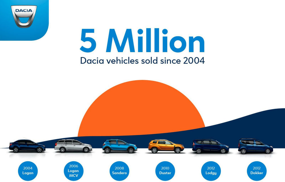 Dublă sărbătoare în cadrul Dacia: 5 milioane de mașini comercializate din 2004. Sandero, cel mai bine vândut model în Europa în 2017 în rândul persoanelor fizice - Poza 1