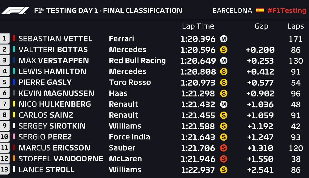 Ferrari începe cu dreptul a doua sesiune de teste de la Barcelona: Vettel, cel mai rapid în prima zi. Defecțiuni tehnice pentru McLaren - Poza 2