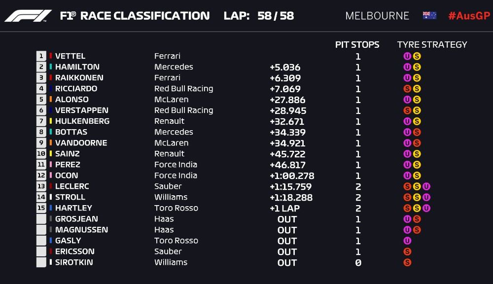 Vettel a început sezonul cu o victorie în Australia! Hamilton și Raikkonen au completat podiumul - Poza 6