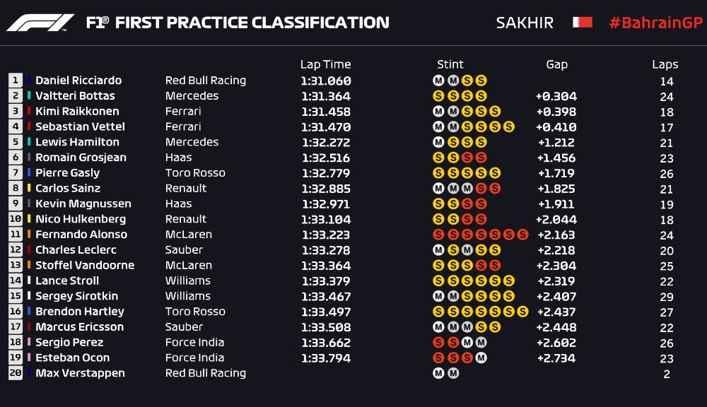 Ricciardo și Raikkonen, cei mai rapizi în antrenamentele din Bahrain. Hamilton, penalizat cu 5 poziții pe grilă - Poza 2